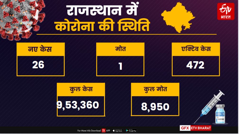 राजस्थान कोरोना अपडेट, Rajasthan corona update