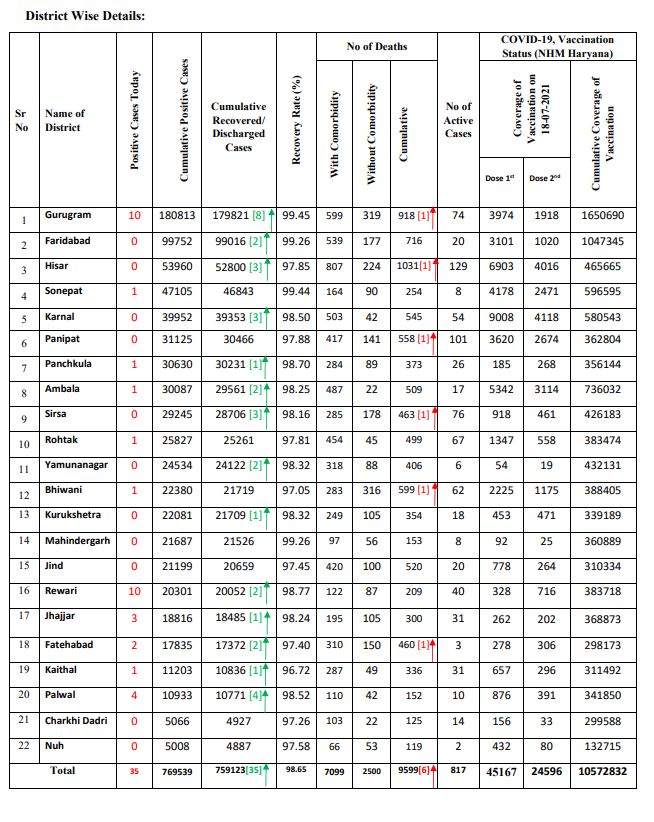 haryana vaccination update