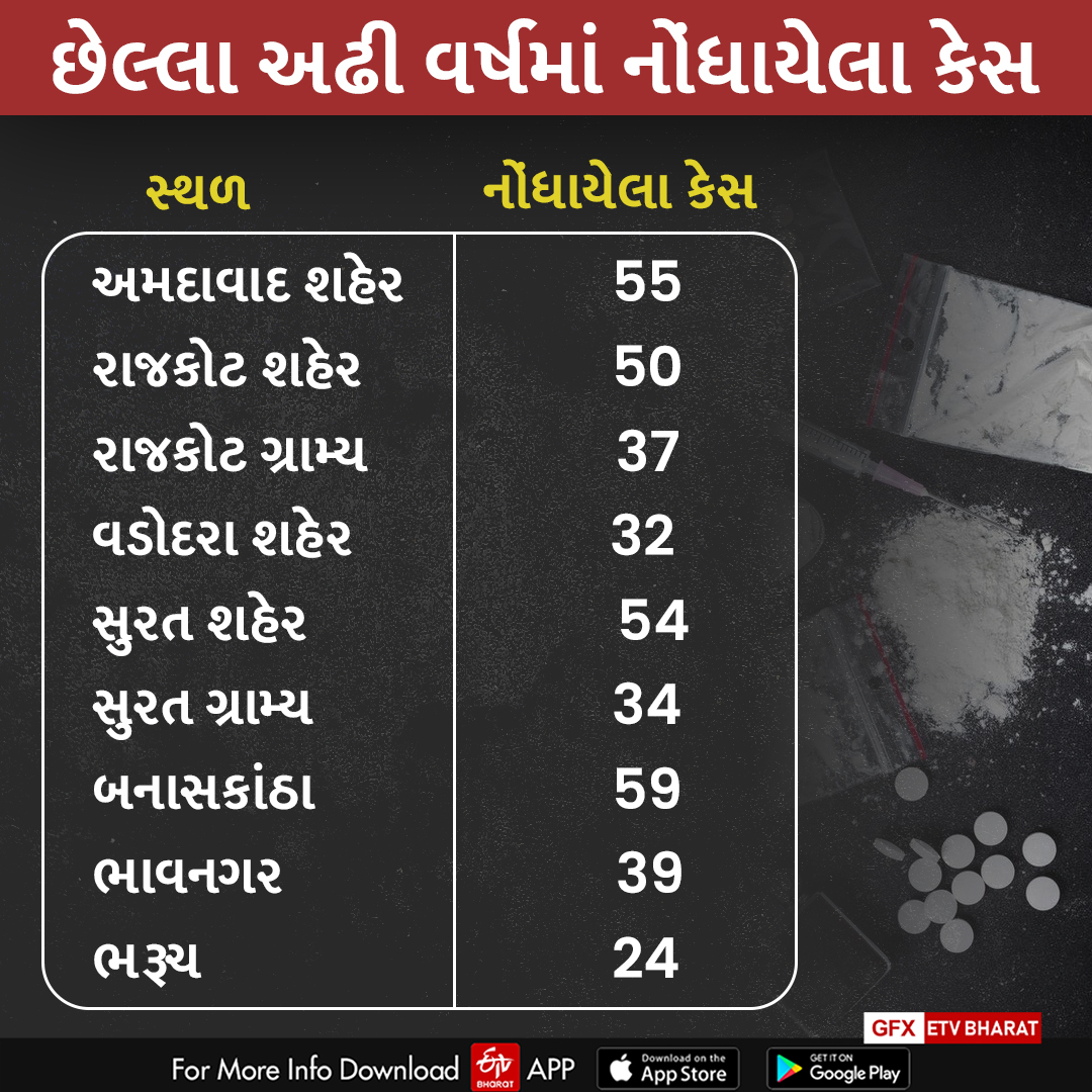 છેલ્લા અઢી વર્ષમાં નોંધાયેલા કેસj