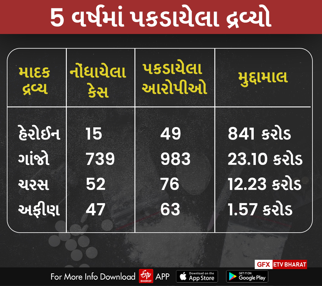 રાજ્યમાંથી છેલ્લા 5 વર્ષમાં પકડાયેલા દ્રવ્યો