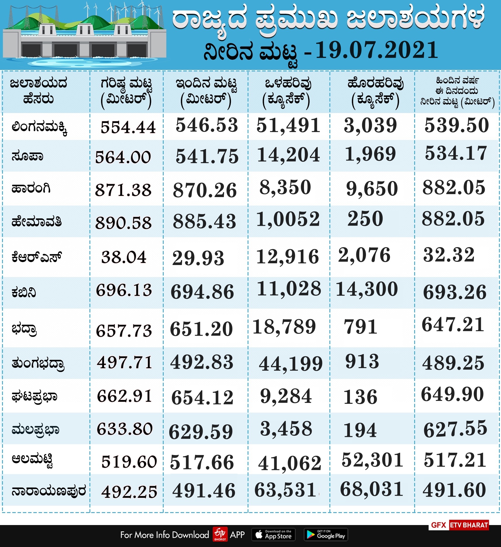 dail reservoir levels of dams in karnataka