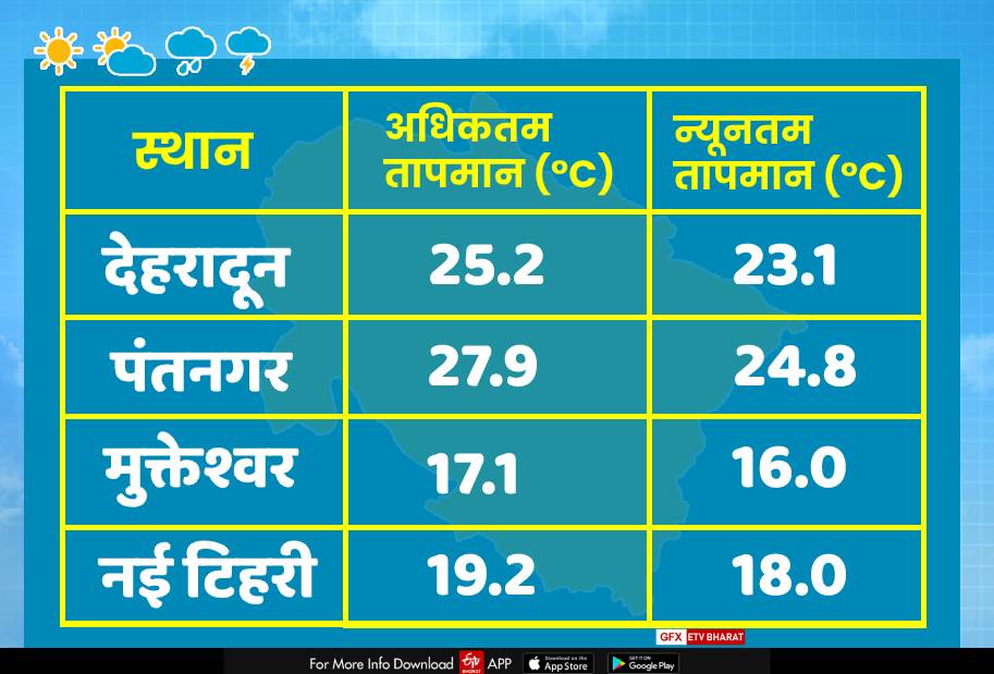 uttarakhand weather