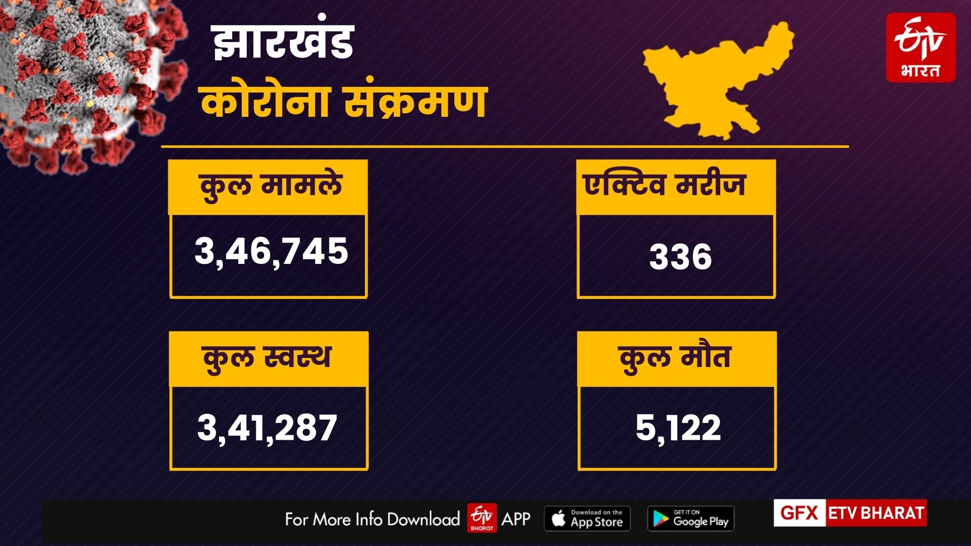 Jharkhand Corona Update