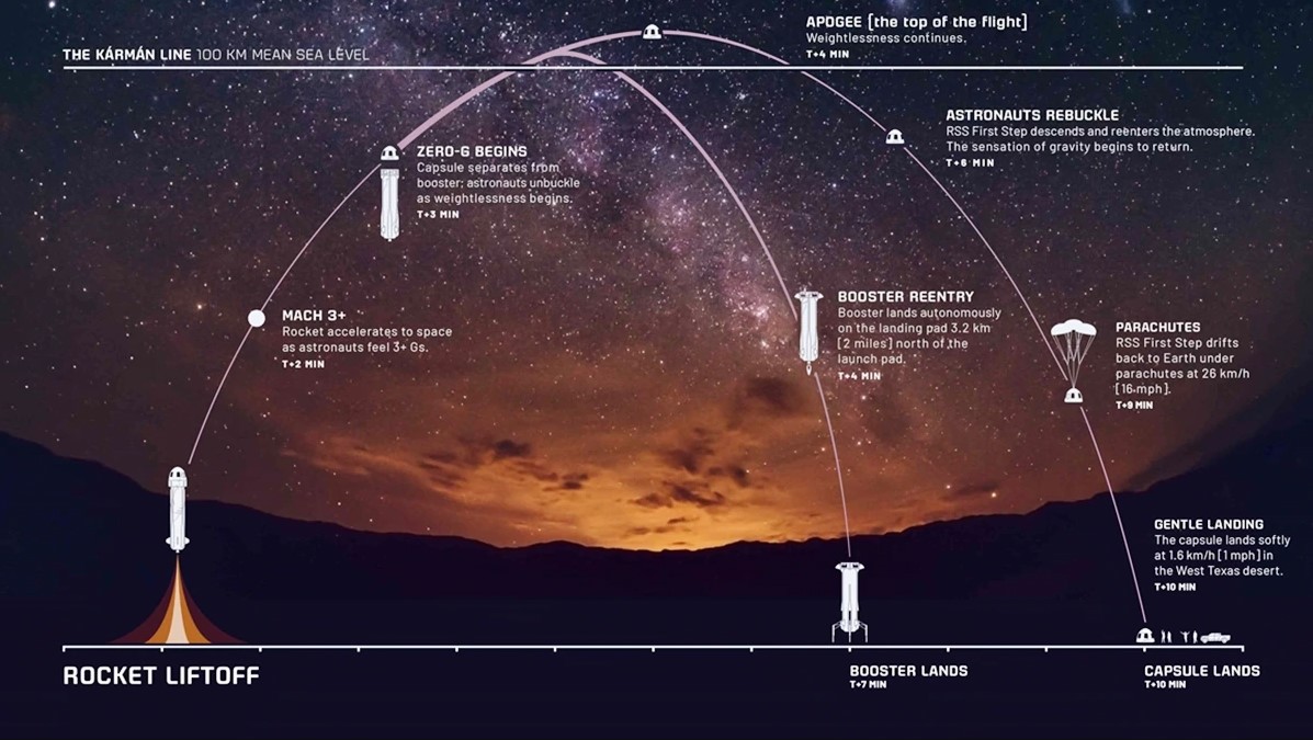 Blue Origin's Flight Path (Courtesy: Blue Origin)