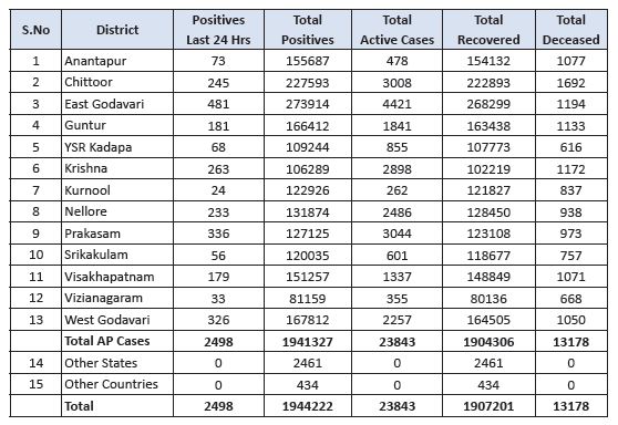 ఏపీలో 2,498 కొత్త కేసులు.. 24 మరణాలు