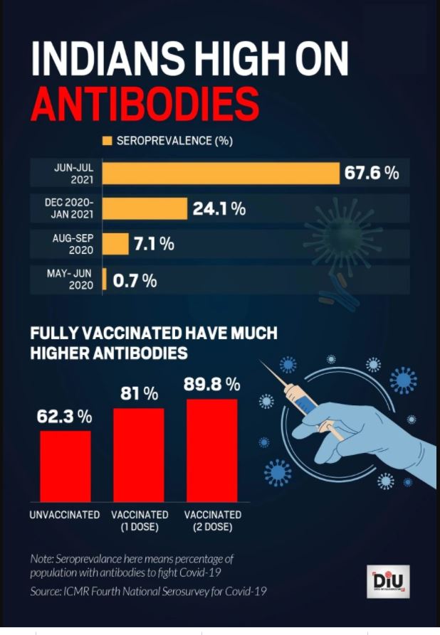 67% surveyed Indians have developed antibodies against coronavirus, 40 crore still at risk: Govt