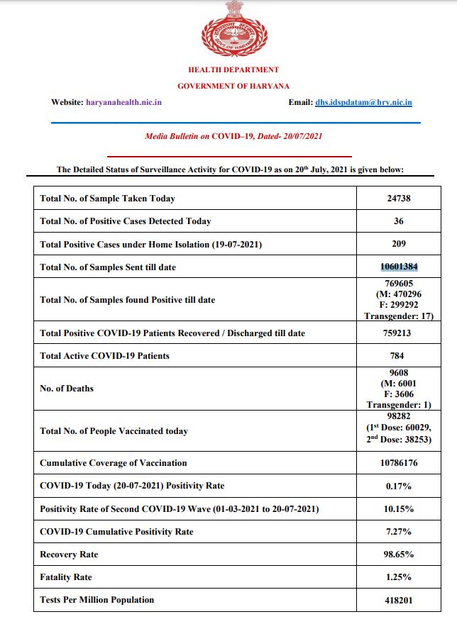 haryana corona update