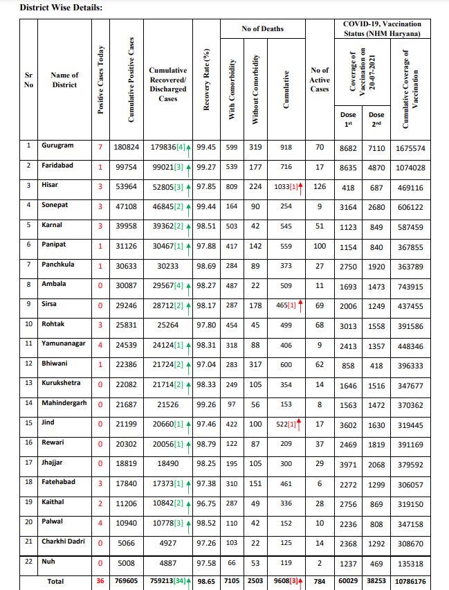 haryana corona update