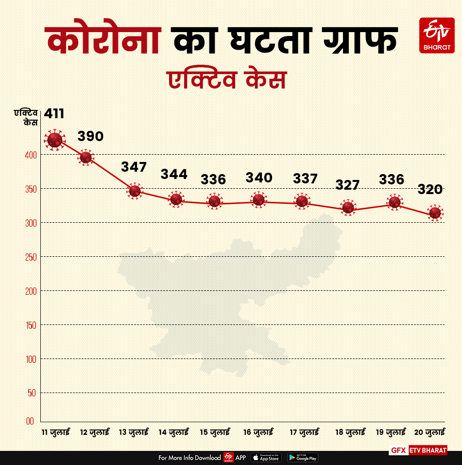 corona in jharkhand