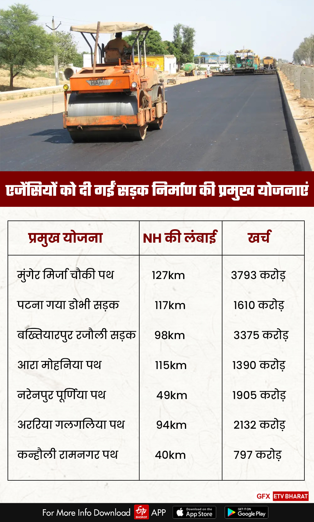 road construction in bihar