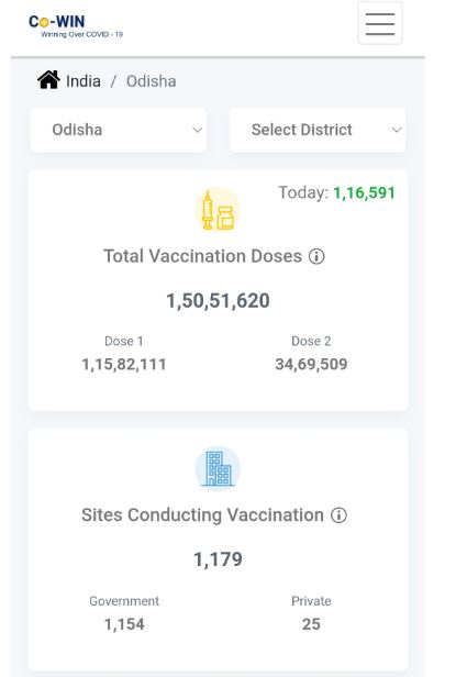 ଦେଢ଼ କୋଟି ଅତିକ୍ରମ କଲା ଟୀକାକରଣ