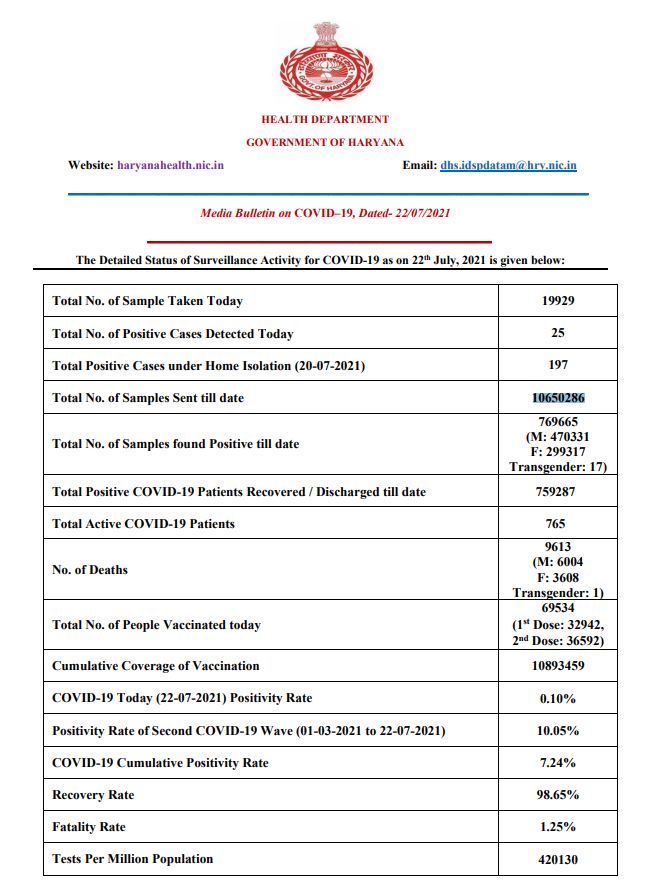 haryana corona update