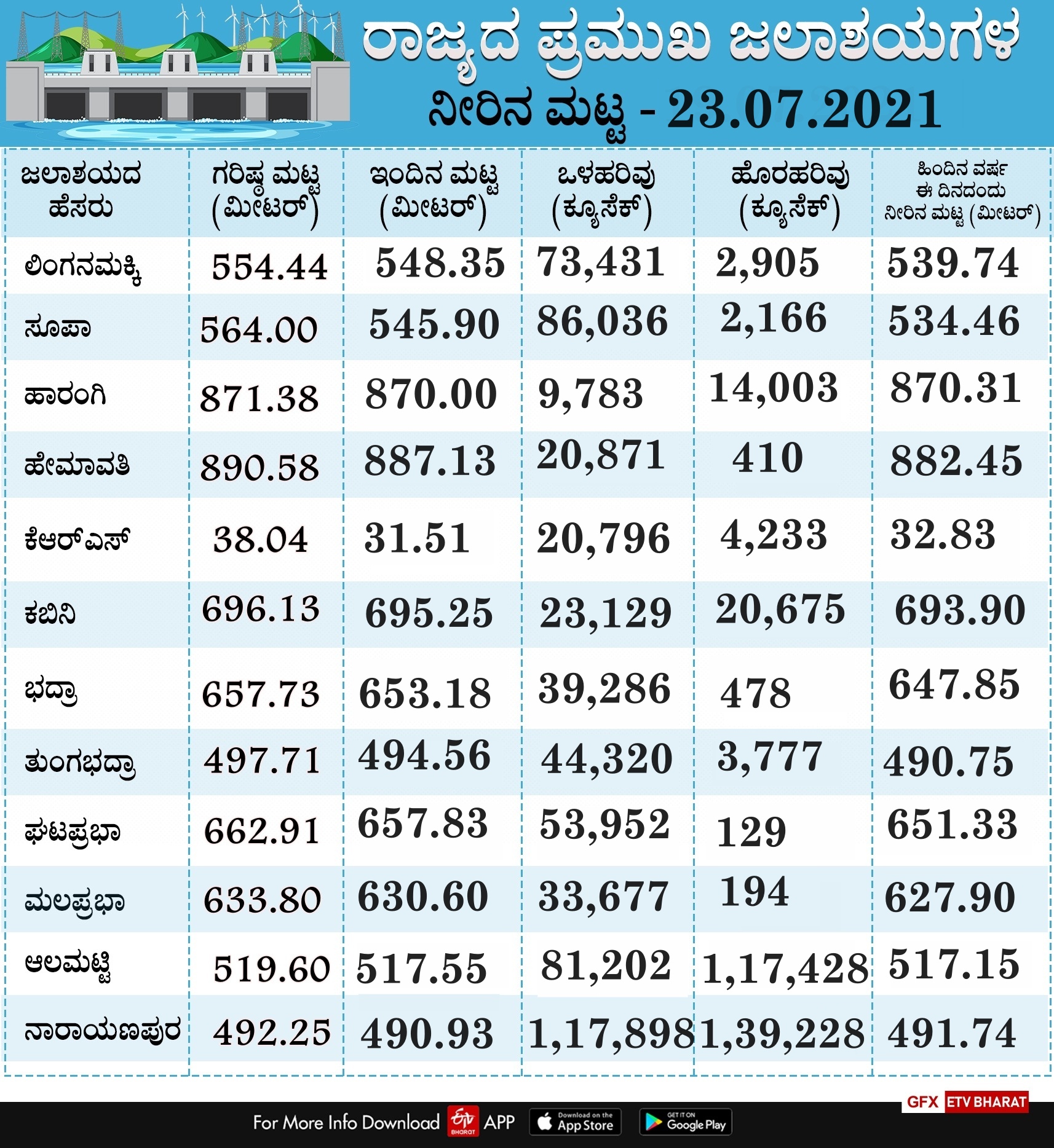 Reservoir levels of Karnataka Dams today