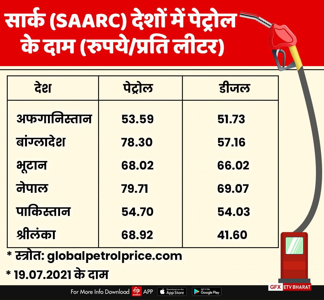 सार्क (SAARC) देशों में तेल के दाम