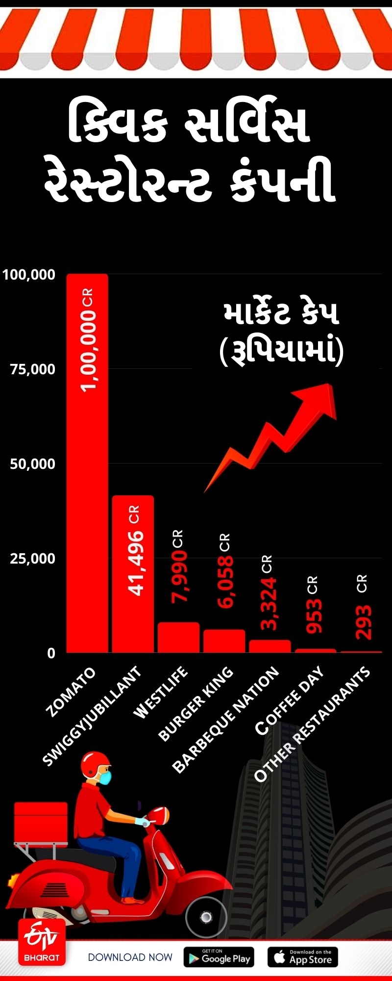 સ્ટોક એક્સચેન્જમાં પ્રથમ દિવસે જ ધૂમ મચાવનાર ઝોમેટોના રોકાણકારોનું કેવું રહેશે ભવિષ્ય ?