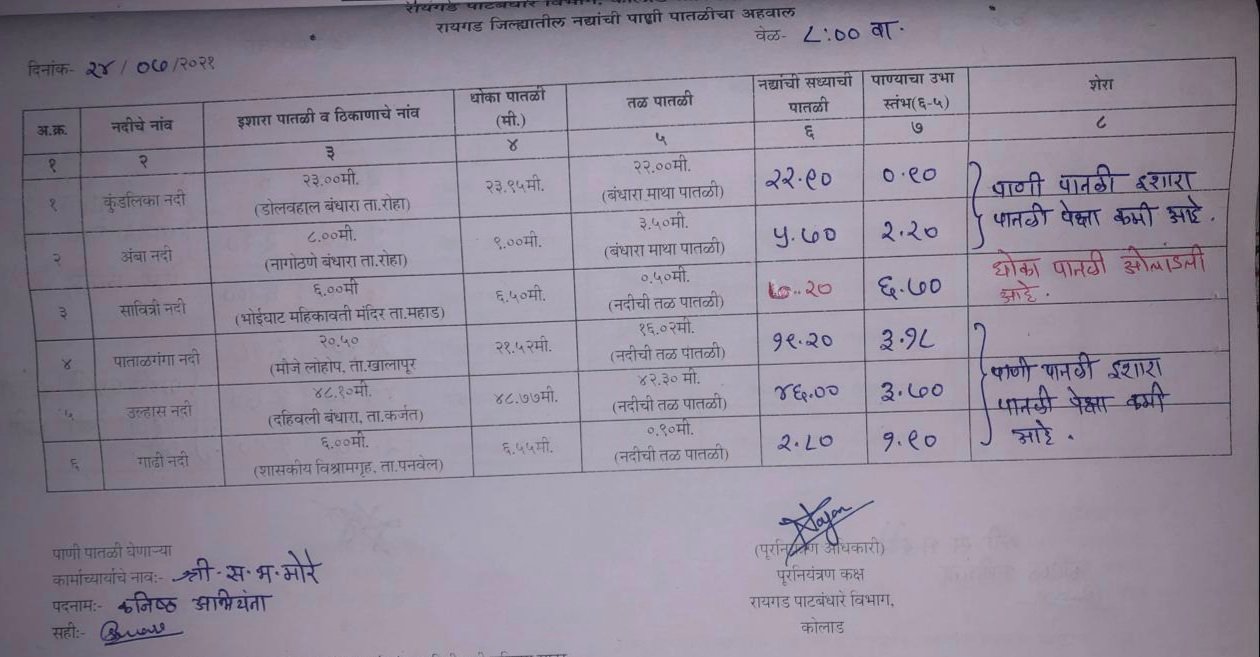 water level report