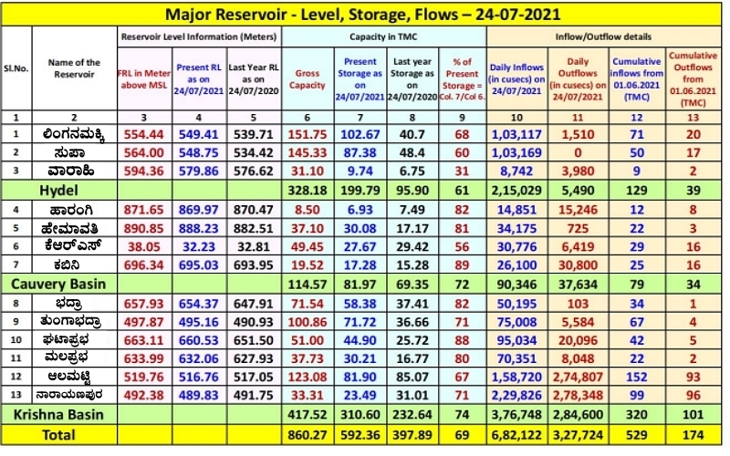 water-level-of-the-states-reservoirs-till-now