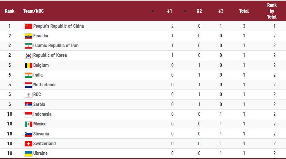 tokyo-olympics-medals-tally-india-at-5th-position-after-mirabai-chanu-silver-medal