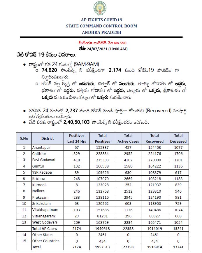 corona cases in ap