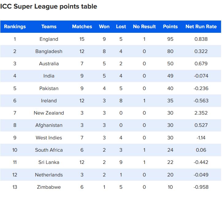 ICC Cricket World Cup Super League points table