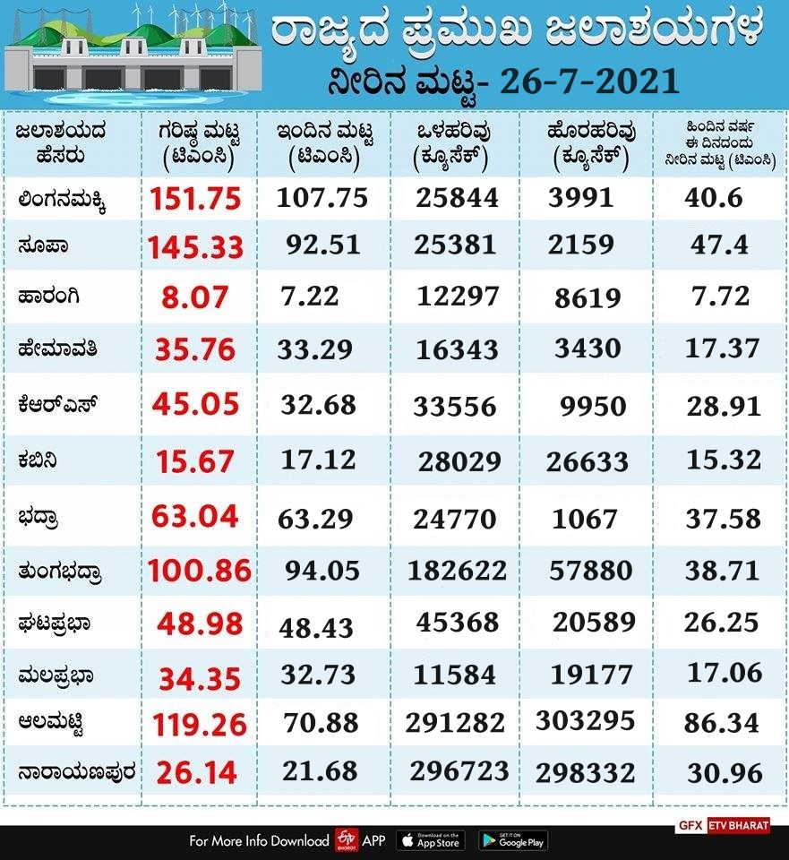 live-storage-and-water-levels-in-dams-in-karnataka