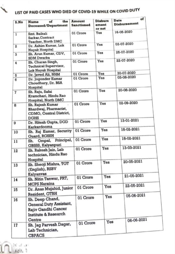 only 17 frontlines workers get compensation in delhi