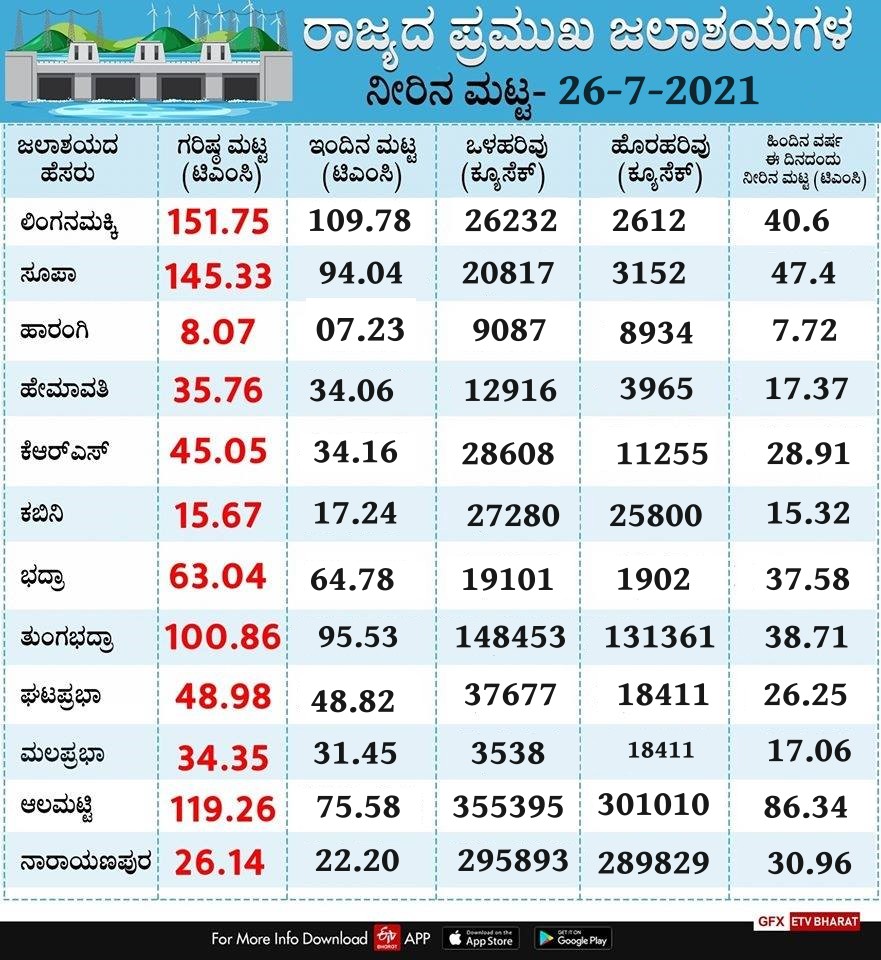 live-storage-and-water-levels-in-dams-in-karnataka