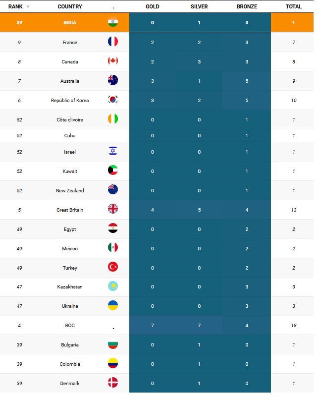 medal tally for the fifth day of tokyo olympics, medal tally for the fifth day, Tokyo Olympics,  ୫ମ ଦିନର ପଦକ ତାଲିକା, ପଦକ ତାଲିକା, ଟୋକିଓ ଅଲମ୍ପିକ୍ସ