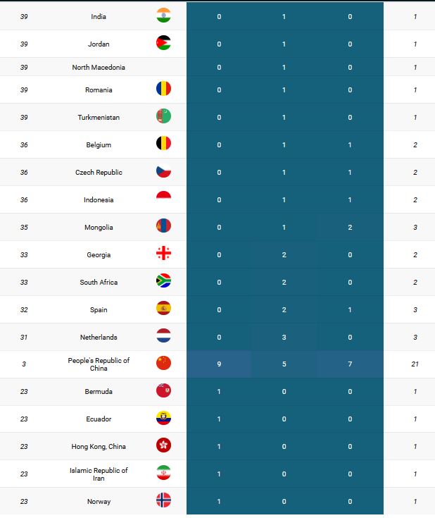 medal tally for the fifth day of tokyo olympics, medal tally for the fifth day, Tokyo Olympics,  ୫ମ ଦିନର ପଦକ ତାଲିକା, ପଦକ ତାଲିକା, ଟୋକିଓ ଅଲମ୍ପିକ୍ସ