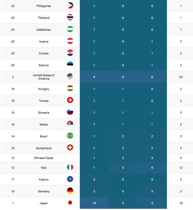 medal tally for the fifth day of tokyo olympics, medal tally for the fifth day, Tokyo Olympics,  ୫ମ ଦିନର ପଦକ ତାଲିକା, ପଦକ ତାଲିକା, ଟୋକିଓ ଅଲମ୍ପିକ୍ସ