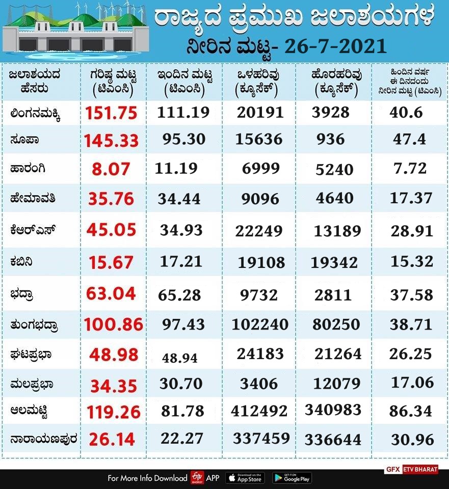 Reservoir levels of Dams in Karnataka