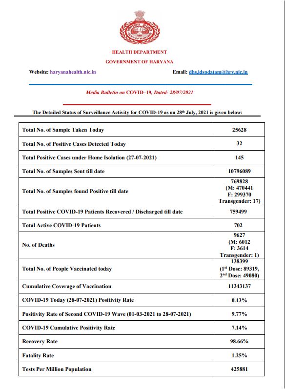 Haryana Corona Update