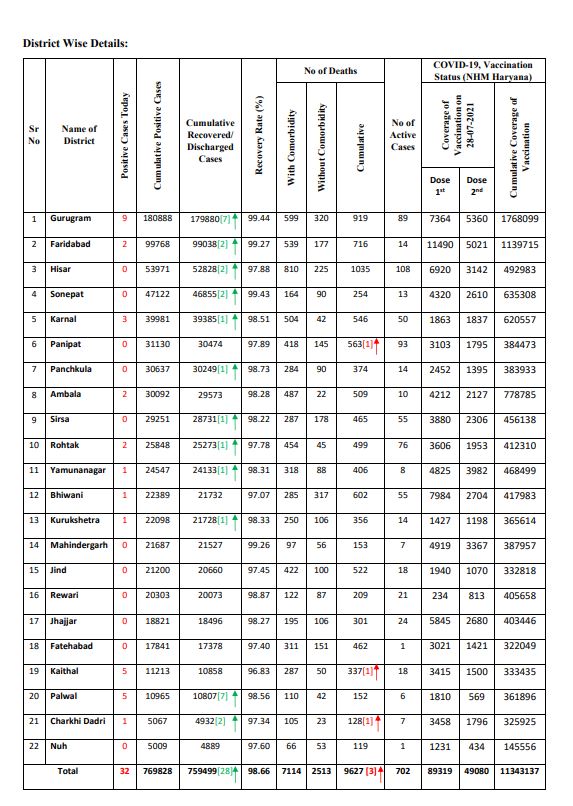 Haryana Corona Update