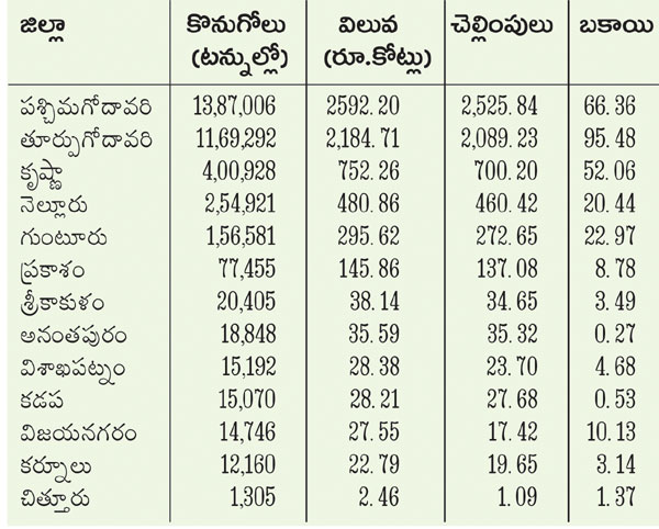 district wise details