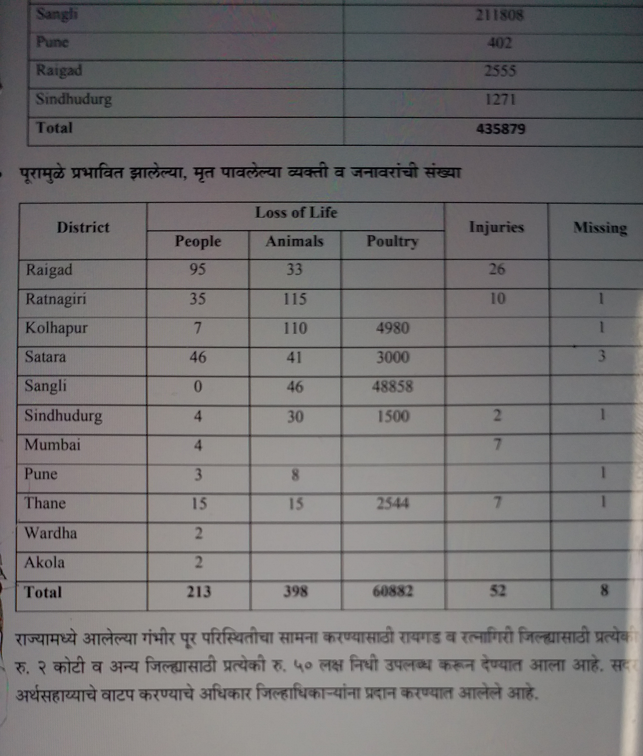 अतिवृष्टी बाधित नुकसान आणि मृत्यू