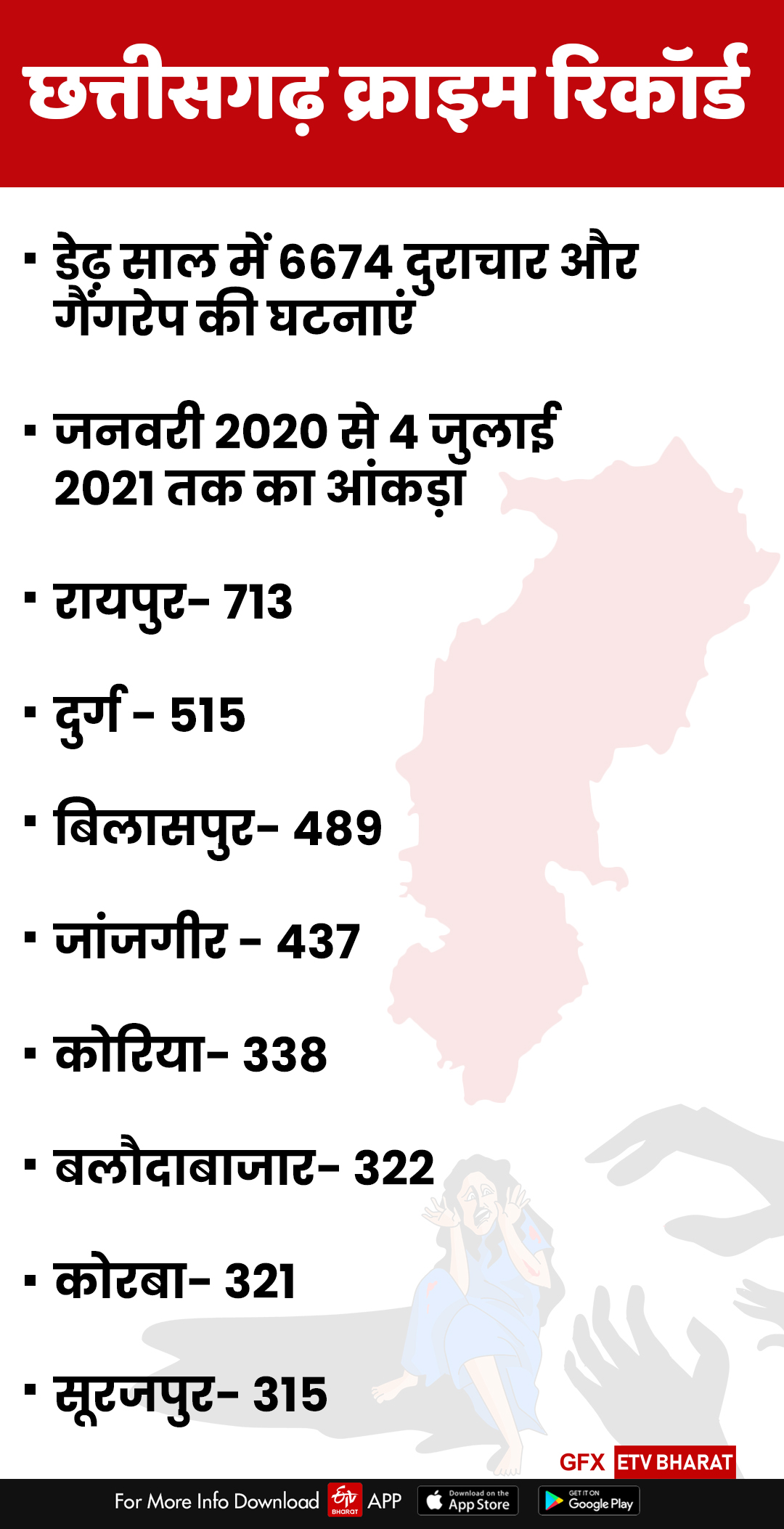 in-chhattisgarh-vidhan-sabha-home-minister-tamradhwaj-sahu-told-the-statistics-of-crime-in-the-state