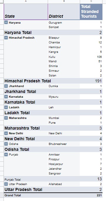 लाहौल घाटी में 221 लोग फंसे