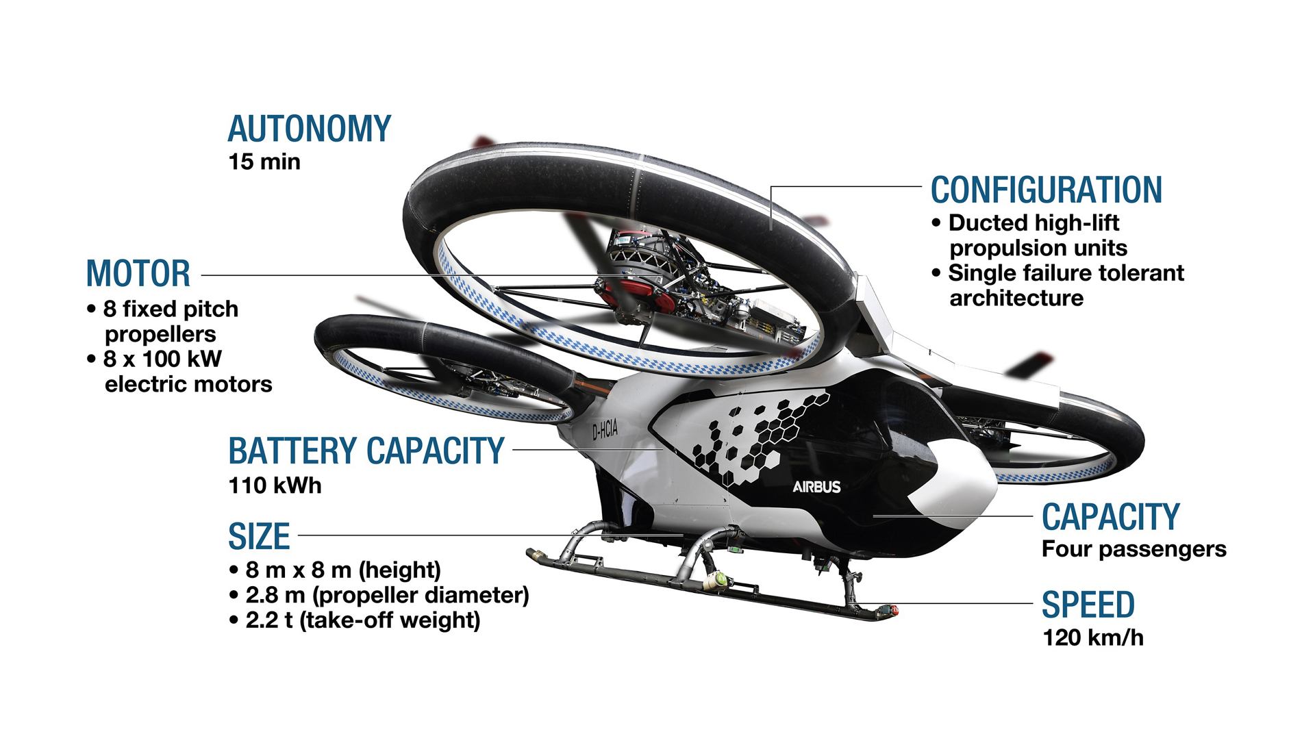 airbus electric helicopter, cityairbus, airbus