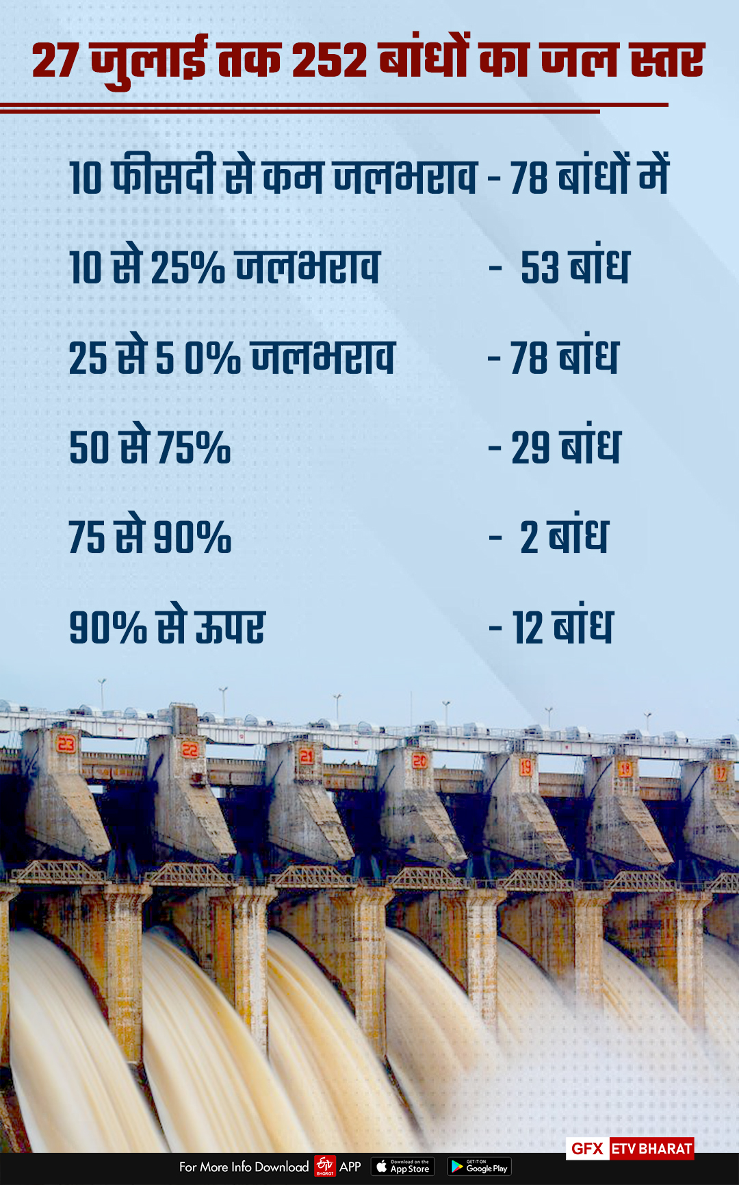 madhya-pradesh-bhopal-less-rain-impect