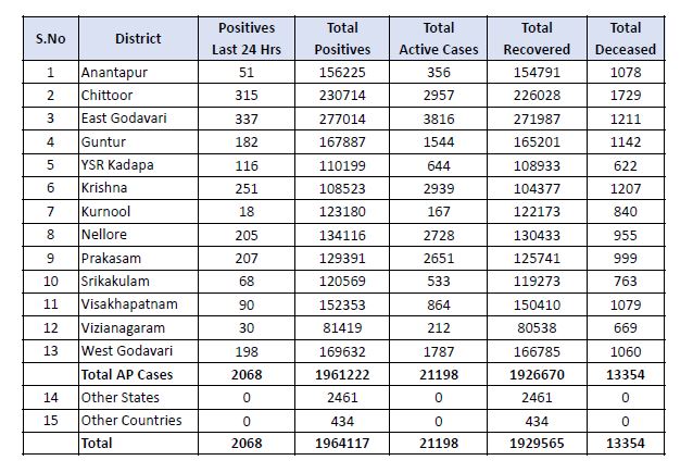 AP CORONA CASES: కొత్తగా 2,068 కరోనా కేసులు.. 22 మరణాలు