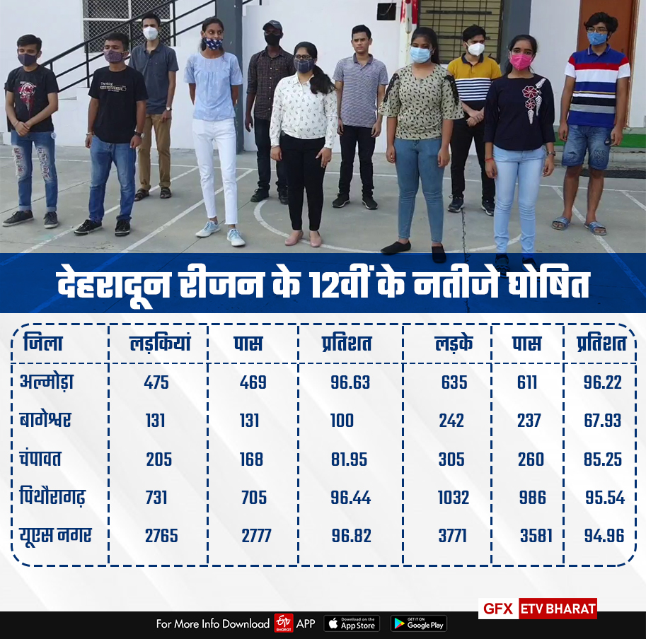 rudraprayag-tops-in-cbse-result-2021