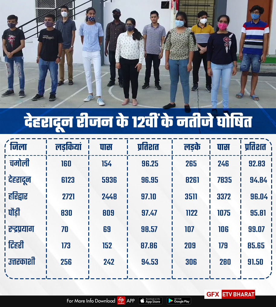 rudraprayag-tops-in-cbse-result-2021