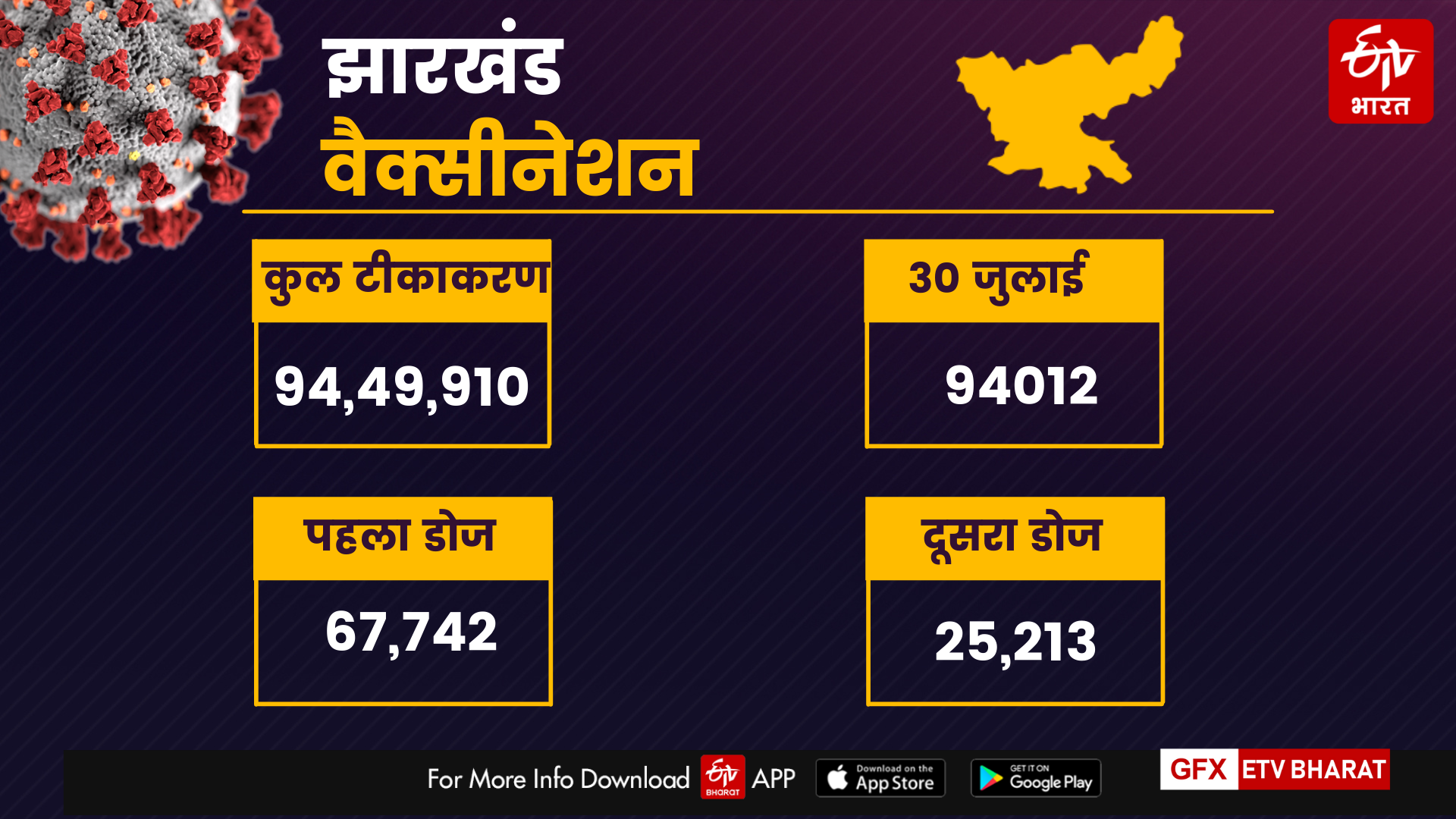 vaccination in jharkhand