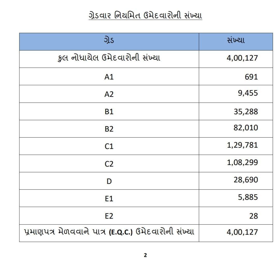 ગુજરાત બોર્ડ દ્વારા ધોરણ 12ના સમાન્યપ્રવાહનું પરિણામ જાહેર