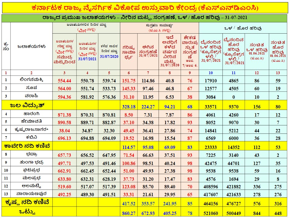 karnataka-reservoir-level-today