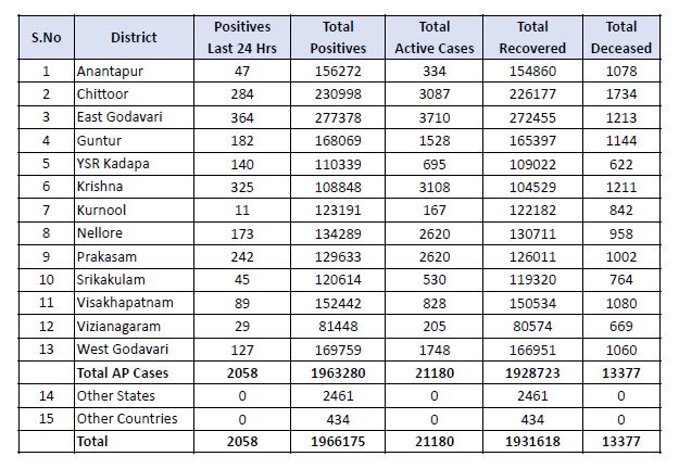 corona cases in ap