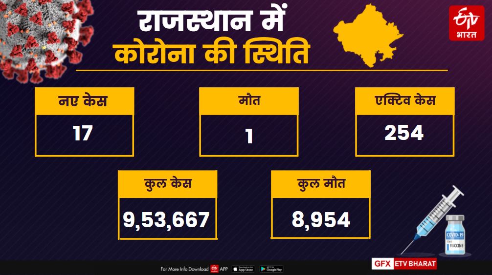 राजस्थान कोरोना अपडेट, rajasthan corona update