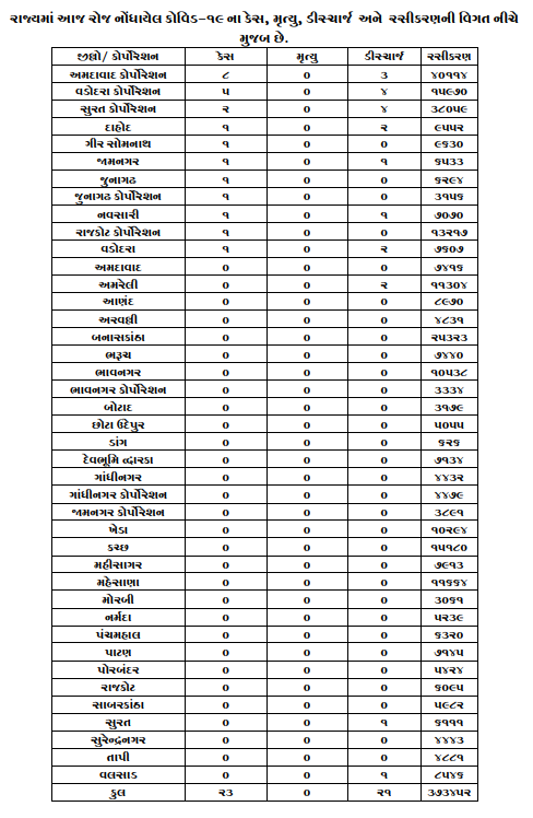 રાજ્ય સરકારના આરોગ્ય વિભાગ દ્વારા બહાર પાડવામાં આવતી કોરોનાની યાદી