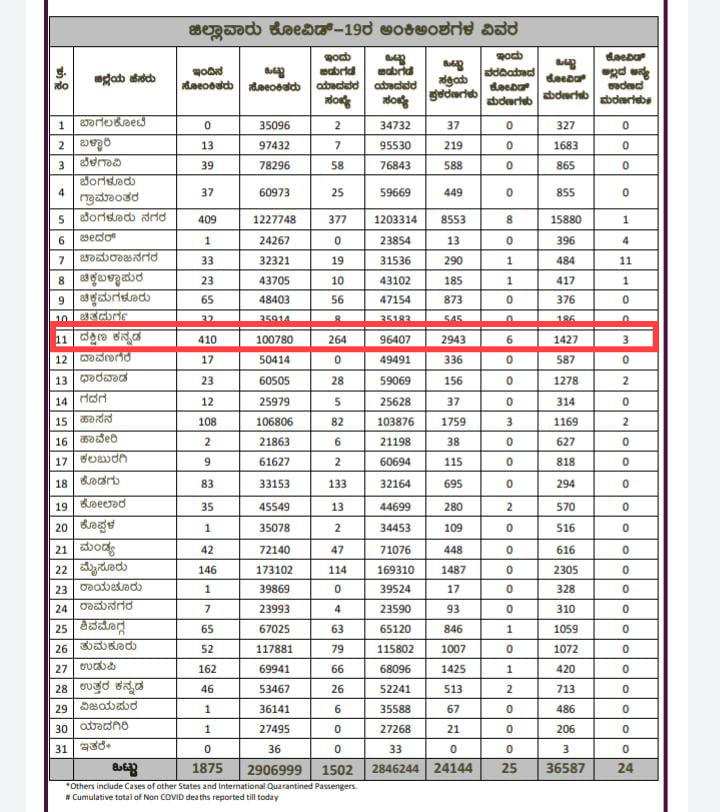 Highest number of Covid case reported in D.K District