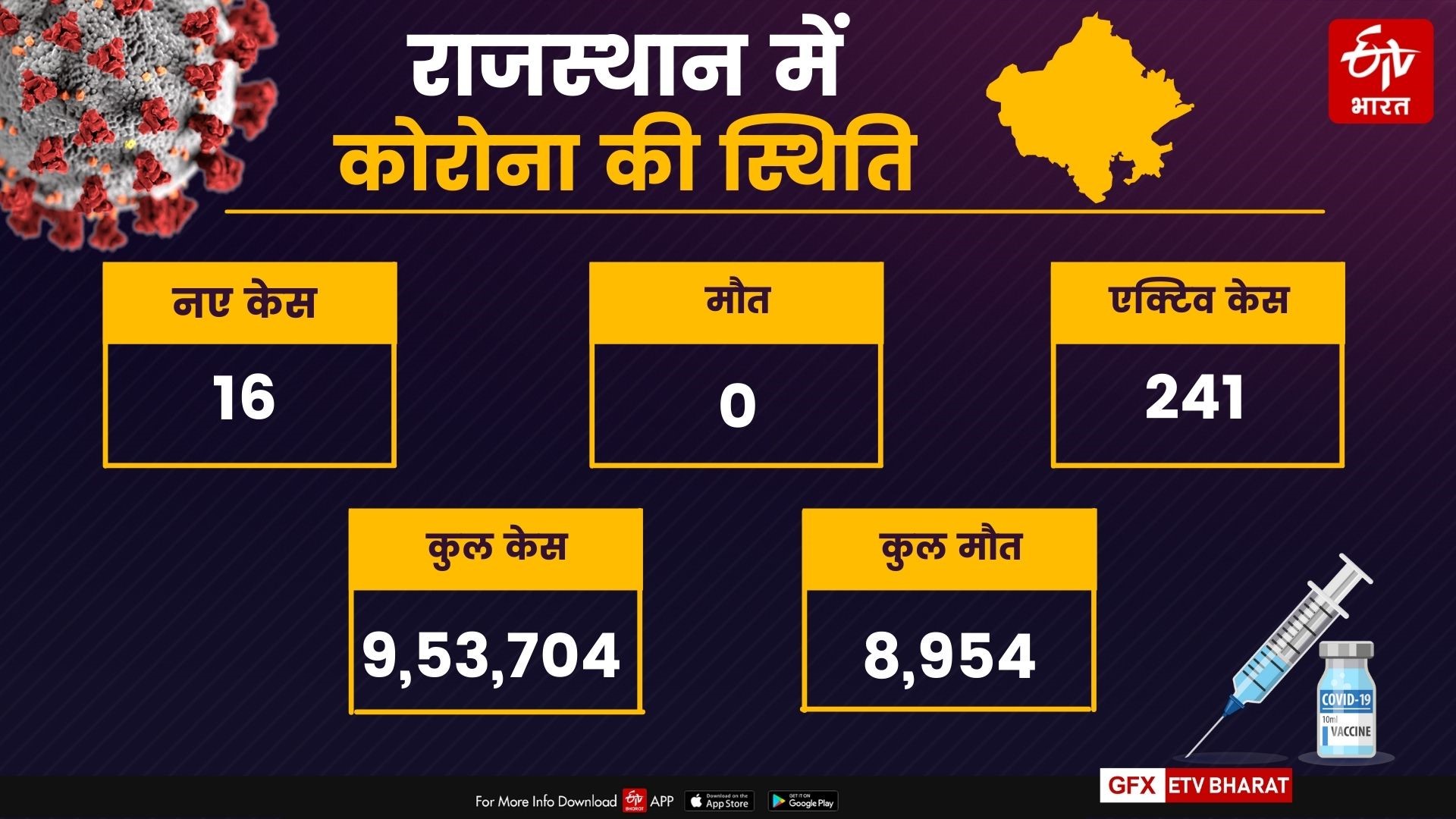 Rajasthan news, Rajasthan Corona Update